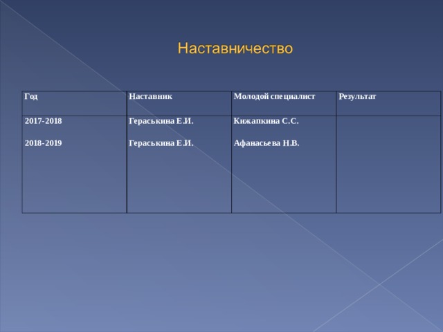   Год Наставник 2017-2018  2018-2019 Гераськина Е.И.  Гераськина Е.И. Молодой специалист Результат Кижапкина С.С.  Афанасьева Н.В. 
