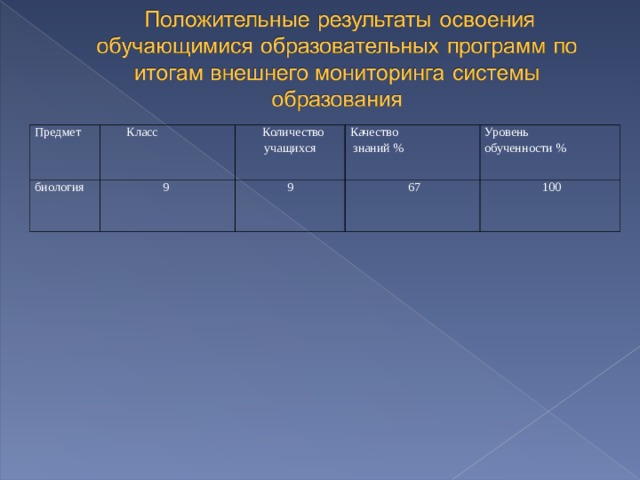 Предмет  Класс биология  Количество учащихся 9 Качество  знаний % 9 Уровень обученности %  67  100  
