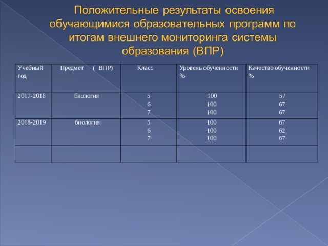 Учебный год  Предмет ( ВПР) 2017-2018 2018-2019  Класс  биология Уровень обученности %  биология 5 6 7 5 6 7  100 100 100 Качество обученности % 100 100 100  57 67 67 67 62 67  
