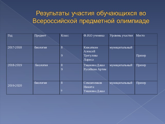 Год Предмет 2017-2018 биология Класс 2018-2019 2019-2020  биология Ф.И.О ученика 8 9 биология Кижапкин Алексей Трегулова Лариса Уровень участия 8 9 Место 8 9 Тишкина Даша Русяйкин Артем муниципальный Семонченков Никита Тишкина Даша Призер муниципальный Призер муниципальный Призер 