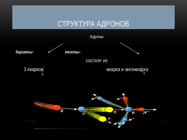Структура адронов Адроны  барионы-  мезоны-  состоят из  3 кварков кварка и антикварка  
