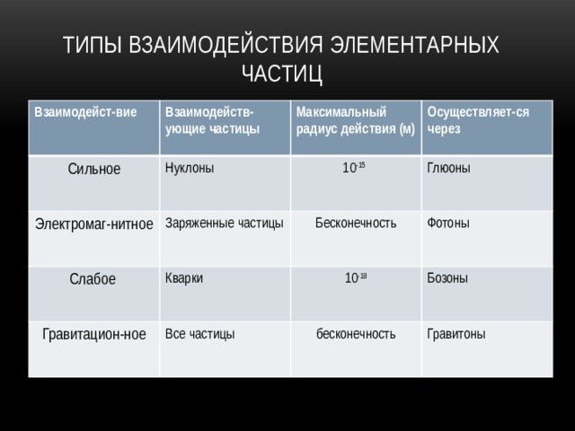 Типы взаимодействия элементарных частиц Взаимодейст-вие Взаимодейств-ующие частицы Сильное Нуклоны Электромаг-нитное Максимальный радиус действия (м) Слабое Заряженные частицы 10 -15  Осуществляет-ся через Глюоны Кварки Бесконечность Гравитацион-ное Фотоны 10 -18 Все частицы Бозоны бесконечность Гравитоны 