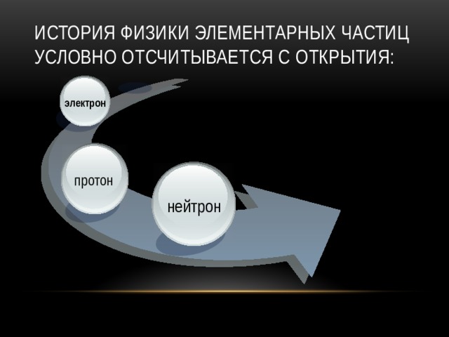 История физики элементарных частиц условно отсчитывается с открытия: электрон протон нейтрон 