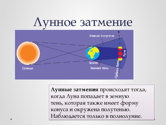 Лунное затмение Лунные затмения происходят тогда, когда Луна попадает в земную тень, которая также имеет форму конуса и окружена полутенью. Наблюдается только в полнолуние. 