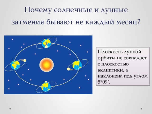 Почему солнечные и лунные затмения бывают не каждый месяц? Плоскость лунной орбиты не совпадает с плоскостью эклиптики, а наклонена под углом 5°09´ . 