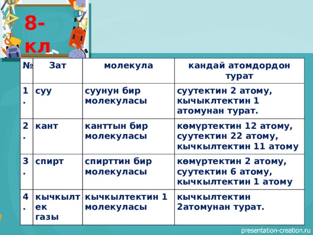 8-кл № Зат 1. суу молекула 2. кандай атомдордон турат суунун бир молекуласы кант 3. спирт суутектин 2 атому, кычыклтектин 1 атомунан турат. 4. канттын бир молекуласы спирттин бир молекуласы көмүртектин 12 атому, суутектин 22 атому, кычкылтектин 11 атому кычкылтек көмүртектин 2 атому, суутектин 6 атому, кычкылтектин 1 атому газы кычкылтектин 1 молекуласы кычкылтектин 2атомунан турат. 