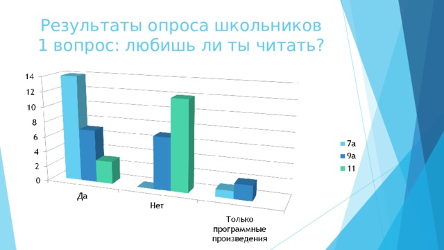 Результаты опроса школьников  1 вопрос: любишь ли ты читать? 