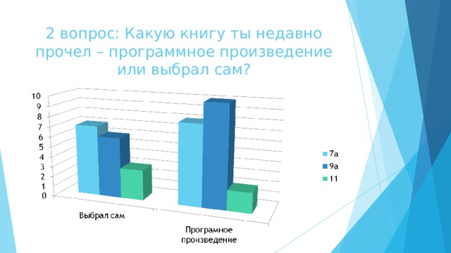 2 вопрос: Какую книгу ты недавно прочел – программное произведение или выбрал сам? 