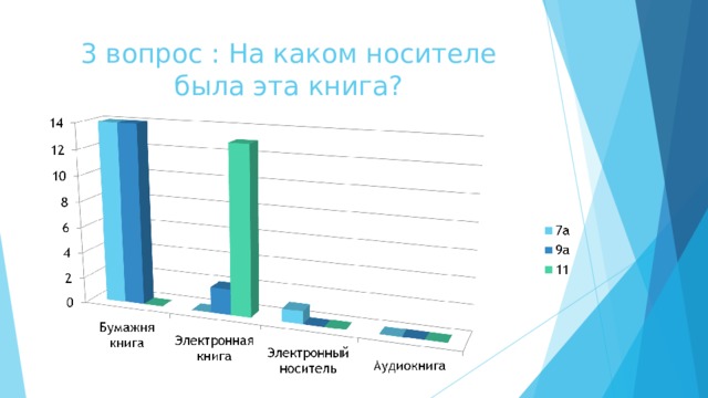 3 вопрос : На каком носителе была эта книга? 