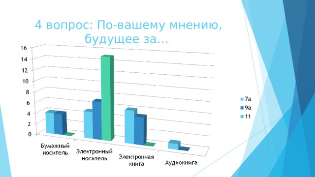 4 вопрос: По-вашему мнению, будущее за… 