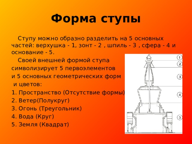 Форма ступы  Ступу можно образно разделить на 5 основных частей: верхушка - 1, зонт - 2 , шпиль - 3 , сфера - 4 и основание - 5.  Своей внешней формой ступа символизирует 5 первоэлементов и 5 основных геометрических форм  и цветов: Пространство (Отсутствие формы) Ветер(Полукруг) Огонь (Треугольник) Вода (Круг) Земля (Квадрат) 