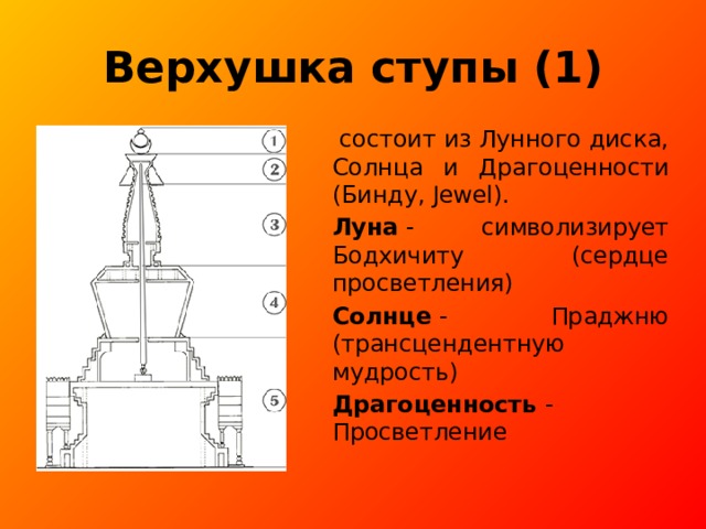 Верхушка ступы (1)   состоит из Лунного диска, Солнца и Драгоценности (Бинду, Jewel). Луна  - символизирует Бодхичиту (сердце просветления) Солнце  - Праджню (трансцендентную мудрость) Драгоценность  - Просветление 