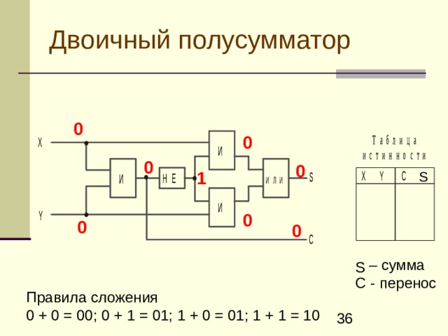 Двоичный полусумматор 0 0 0 0 1 S 0 0 0 Z – сумма C - перенос S Правила сложения 0 + 0 = 00; 0 + 1 = 01; 1 + 0 = 01; 1 + 1 = 10  