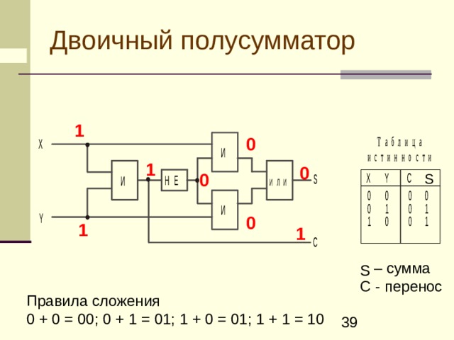 Двоичный полусумматор 1 0 1 0 0 S 0 1 1 Z – сумма C - перенос S Правила сложения 0 + 0 = 00; 0 + 1 = 01; 1 + 0 = 01; 1 + 1 = 10  