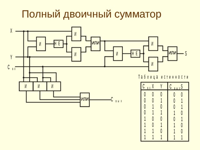 Полный двоичный сумматор 