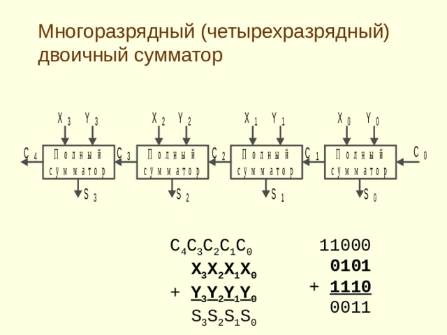 Многоразрядный (четырехразрядный) двоичный сумматор C 4 C 3 C 2 C 1 C 0  X 3 X 2 X 1 X 0 + Y 3 Y 2 Y 1 Y 0  S 3 S 2 S 1 S 0  11000  0101 + 1110  0011 