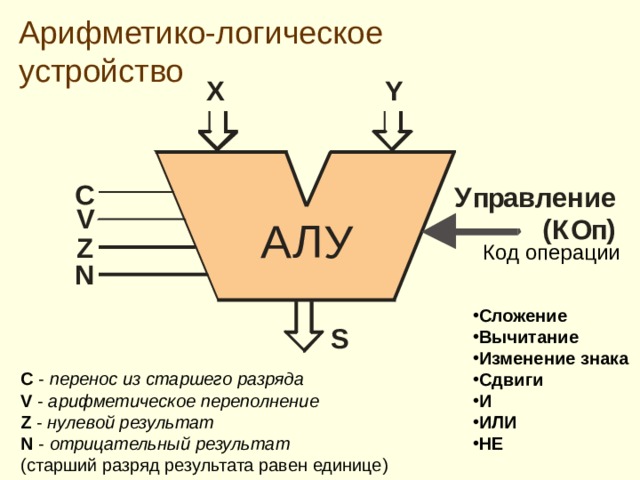 Арифметико-логическое устройство Код операции Сложение Вычитание Изменение знака Сдвиги И ИЛИ НЕ C - перенос из старшего разряда V - арифметическое переполнение Z - нулевой результат N  - отрицательн ый результат  (старший разряд результата равен единице)  