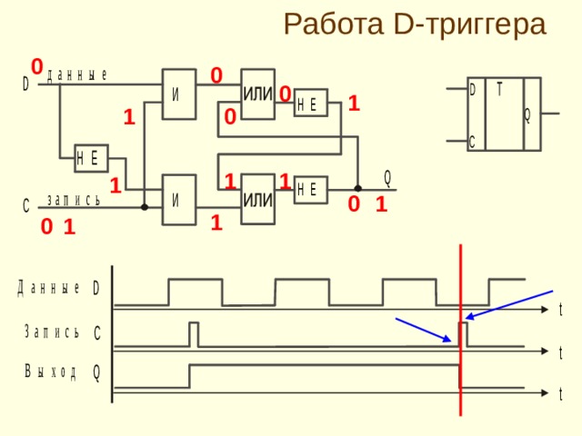 Работа D- триггера 0 0 0 1 0 1 1 1 1 1 0 1 1 0 
