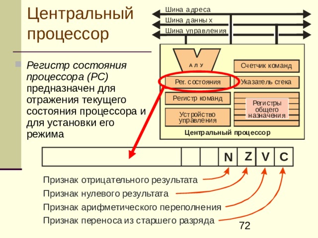 Центральный процессор Регистр состояния процессора (РС) предназначен для отражения текущего состояния процессора и для установки его режима  