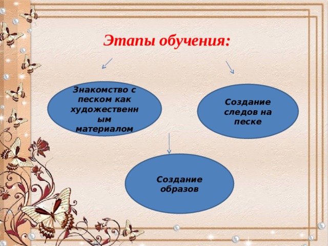 Этапы обучения: Знакомство с песком как художественным материалом Создание следов на песке Создание образов 