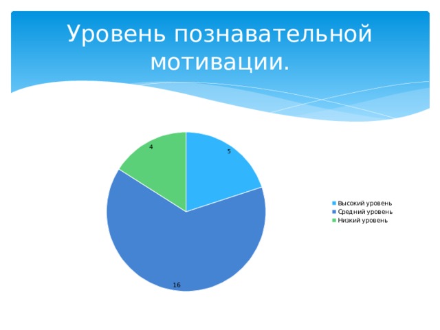 Уровень познавательной мотивации. 
