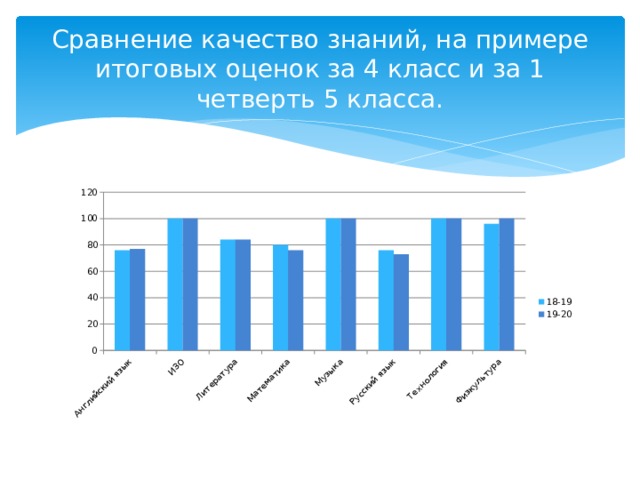 Сравнение качество знаний, на примере итоговых оценок за 4 класс и за 1 четверть 5 класса. 