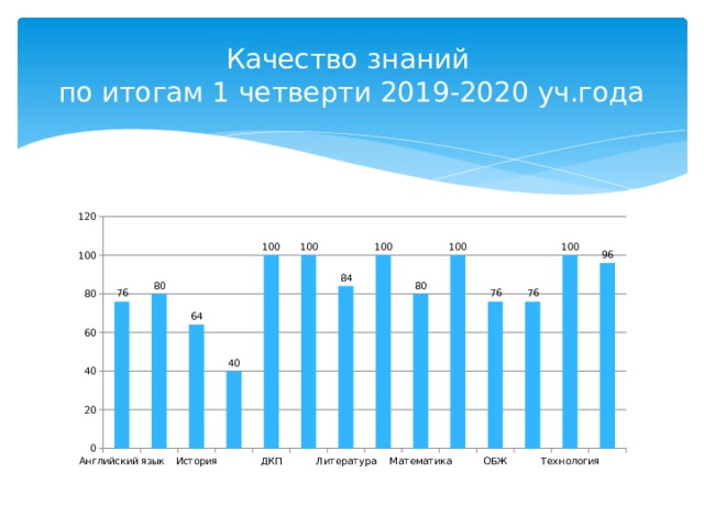 Качество знаний  по итогам 1 четверти 2019-2020 уч.года 