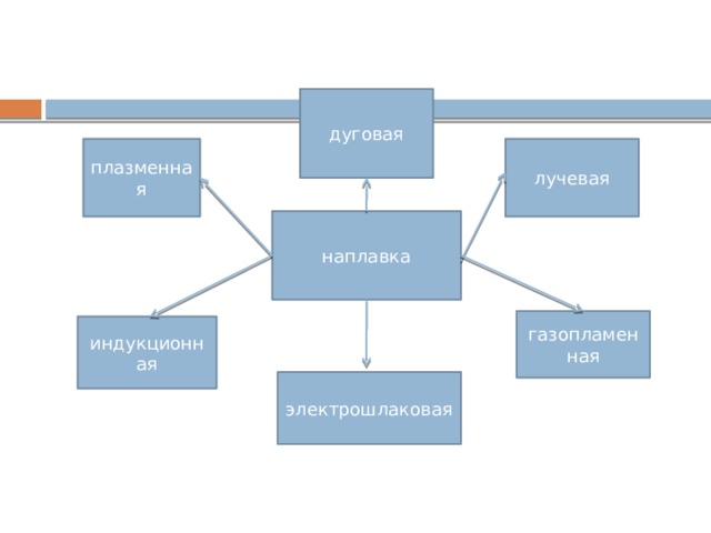 дуговая плазменная лучевая наплавка газопламенная индукционная электрошлаковая 