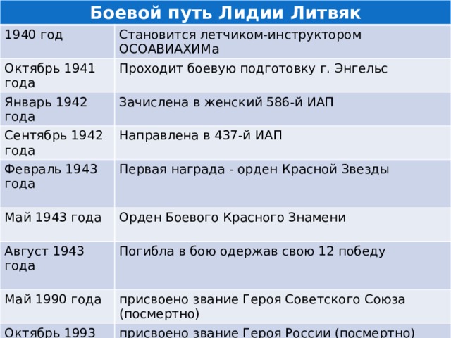 Боевой путь Лидии Литвяк 1940 год Становится летчиком-инструктором ОСОАВИАХИМа Октябрь 1941 года Проходит боевую подготовку г. Энгельс Январь 1942 года Зачислена в женский 586-й ИАП Сентябрь 1942 года Направлена в 437-й ИАП Февраль 1943 года Май 1943 года Первая награда - орден Красной Звезды Орден Боевого Красного Знамени Август 1943 года Май 1990 года Погибла в бою одержав свою 12 победу Октябрь 1993 года присвоено звание Героя Советского Союза (посмертно) присвоено звание Героя России (посмертно) 