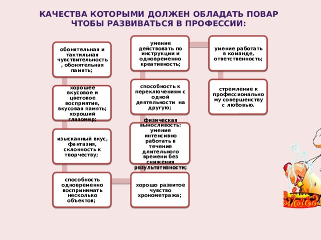 Качества которыми должен обладать повар  чтобы развиваться в профессии: умение действовать по инструкции и одновременно креативность; умение работать в команде, ответственность; обонятельная и тактильная чувствительность, обонятельная память; способность к переключениям с одной деятельности на другую; стремление к профессиональному совершенству с любовью. хорошее вкусовое и цветовое восприятие, вкусовая память; хороший глазомер; физическая выносливость: умение интенсивно работать в течение длительного времени без снижения результативности; изысканный вкус, фантазия, склонность к творчеству; способность одновременно воспринимать несколько объектов; хорошо развитое чувство хронометража; 