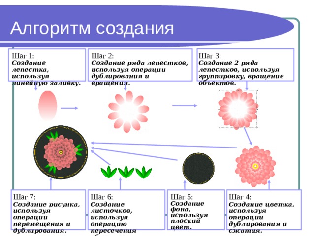 Алгоритм создания Шаг 2: Создание ряда лепестков, используя операции дублирования и вращения. Шаг 3:  Создание 2 ряда лепестков, используя группировку, вращение объектов. Шаг 1: Создание лепестка, используя линейную заливку. Шаг 5: Создание фона, используя плоский цвет. Шаг 7: Создание рисунка, используя операции перемещения и дублирования. Шаг 6: Создание листочков, используя операцию пересечения объектов. Шаг 4:  Создание цветка, используя операции дублирования и сжатия. 