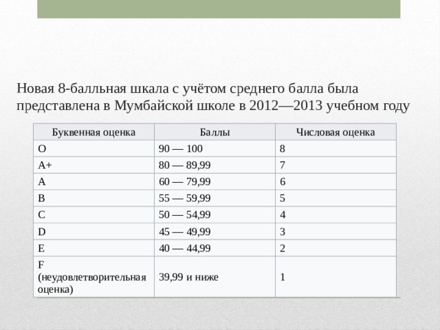 Новая 8-балльная шкала с учётом среднего балла была представлена в Мумбайской школе в 2012—2013 учебном году Буквенная оценка Баллы O Числовая оценка 90 — 100 A+ 80 — 89,99 8 A B 7 60 — 79,99 55 — 59,99 6 C 5 50 — 54,99 D 45 — 49,99 4 E 3 40 — 44,99 F (неудовлетворительная оценка) 39,99 и ниже 2 1 