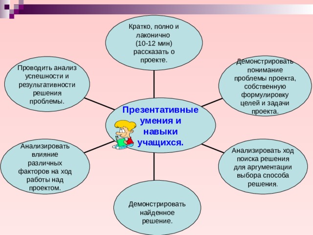 Кратко, полно и лаконично (10-12 мин) рассказать о проекте. Демонстрировать понимание проблемы проекта, собственную формулировку целей и задачи проекта. Проводить анализ успешности и результативности решения проблемы. Презентативные умения и навыки учащихся. Анализировать влияние различных факторов на ход работы над проектом. Анализировать ход поиска решения для аргументации выбора способа решения . Демонстрировать найденное решение. 