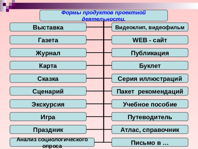 Формы продуктов проектной деятельности. Выставка Видеоклип, видеофильм Газета WEB - сайт Журнал Публикация Карта Буклет Сказка Серия иллюстраций Сценарий Пакет рекомендаций Экскурсия Учебное пособие Игра Путеводитель Праздник Атлас, справочник Письмо в … Анализ социологического опроса 