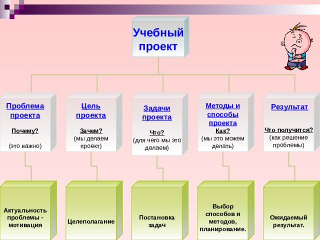 Учебный проект Проблема проекта Задачи проекта Методы и способы проекта  Результат Что получится? (как решение проблемы) Цель проекта Почему? (это важно) Зачем? (мы делаем проект) Что? (для чего мы это делаем) Как? (мы это можем делать)  Актуальность проблемы - мотивация Целеполагание   Постановка задач  Выбор способов и методов, планирование.   Ожидаемый результат. 