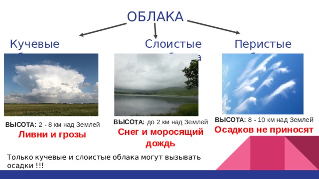 ОБЛАКА Кучевые облака Перистые облака Слоистые облака ВЫСОТА: 8 - 10 км над Землей  Осадков не приносят ВЫСОТА: до 2 км над Землей  Снег и моросящий дождь ВЫСОТА: 2 - 8 км над Землей  Ливни и грозы Только кучевые и слоистые облака могут вызывать осадки !!! 