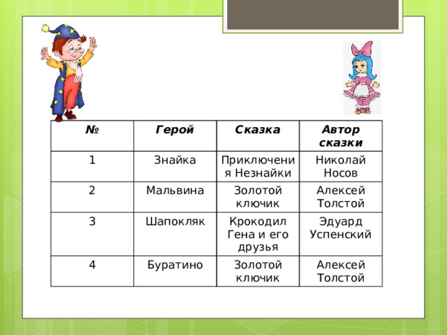 № Герой 1 Знайка Сказка 2 Автор сказки 3 Приключения Незнайки Мальвина Николай Носов Шапокляк Золотой ключик 4 Крокодил Гена и его друзья Буратино Алексей Толстой Эдуард Успенский Золотой ключик Алексей Толстой 