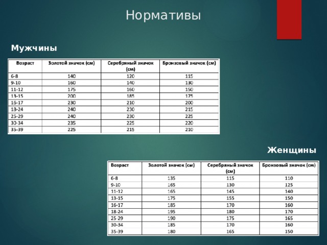Нормативы Мужчины Женщины 