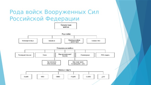 Рода войск Вооруженных Сил Российской Федерации 