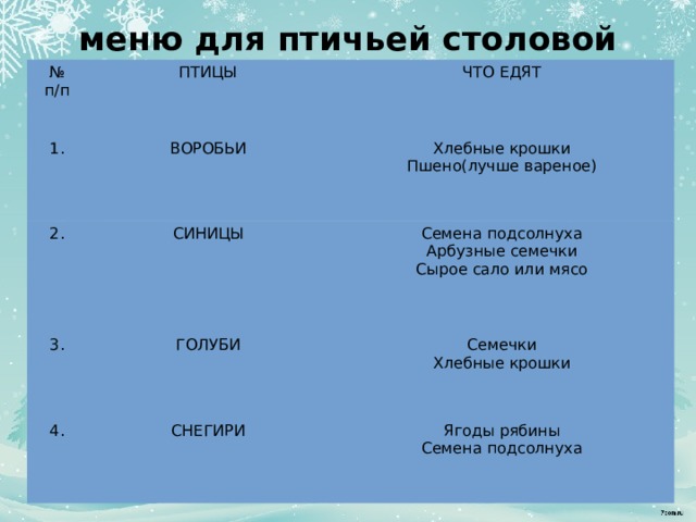 меню для птичьей столовой № п/п ПТИЦЫ 1. ЧТО ЕДЯТ ВОРОБЬИ 2. Хлебные крошки 3. СИНИЦЫ 4. Семена подсолнуха ГОЛУБИ Пшено(лучше вареное) СНЕГИРИ Арбузные семечки Семечки Хлебные крошки Сырое сало или мясо Ягоды рябины Семена подсолнуха 