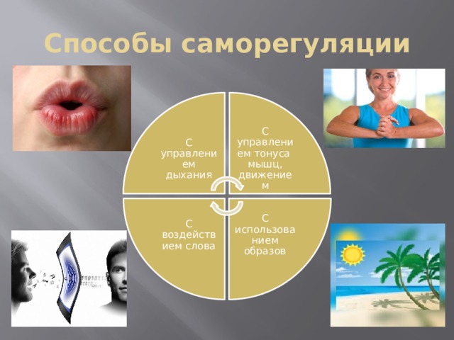 С управлением тонуса мышц, движением С использованием образов С воздействием слова Способы саморегуляции С управлением дыхания 