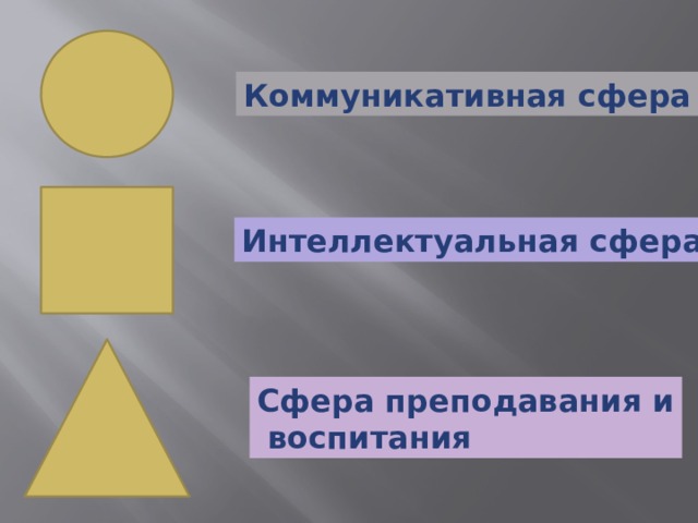 Коммуникативная сфера Интеллектуальная сфера Сфера преподавания и  воспитания 