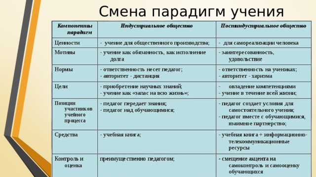 Смена парадигм учения 