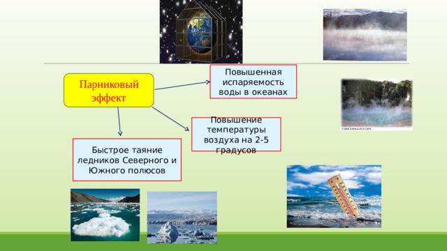 Повышенная испаряемость воды в океанах Парниковый эффект Повышение температуры воздуха на 2-5 градусов Быстрое таяние ледников Северного и Южного полюсов 
