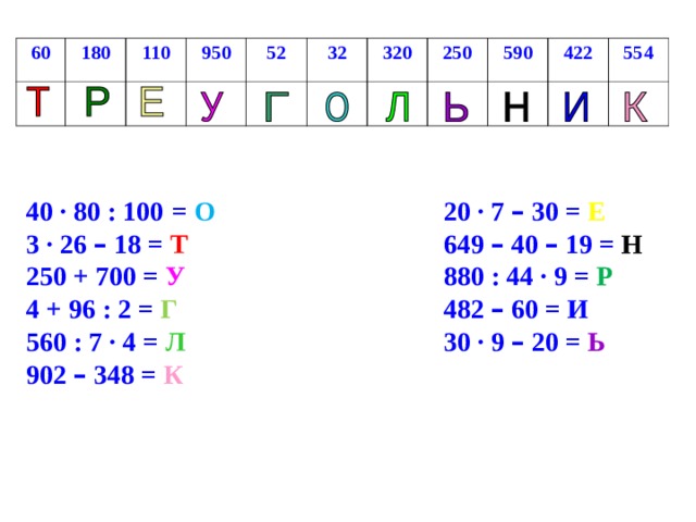 60 180 110 950 52 32 320 250 590 422 554 40 ∙ 80 : 100  = О     20 ∙ 7 – 30 = Е 3 ∙ 26 – 18 = Т     649 – 40 – 19 = Н 250 + 700 = У     880 : 44 ∙ 9 = Р 4 + 96 : 2 = Г     482 – 60 = И 560 : 7 ∙ 4 = Л     30 ∙ 9 – 20 = Ь 902 – 348 = К  