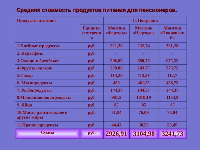 Средняя стоимость продуктов питания для пенсионеров. Продукты питания С. Покровка Единица измерения 1.Хлебные продукты: Магазин «Фортуна» руб. 2. Картофель руб. Магазин «Надежда» 221,28 3.Овощи и бахчёвые: руб. - Магазин «Покровский» 232,74 4.Фрукты свежие - 231,28 596,05 руб. 5.Сахар - 690,78 6. Мясопродукты 239,06 руб. 675,55 7. Рыбопродукты руб. 113,28 243,75 113,28 273,75 450 руб. 8.Молоко молокопродукты руб. 461,25 144,37 112,7 9. Яйца 10.Масло растительное и другие жиры руб. 961,5 144,37 438,75 144,37 85 руб. 1019,19 11.Прочие продукты руб. 1153,8 85 71,94 Сумма руб. 76,09 44,43 85 38,53 73,04 2926,91 53,49 3104,98 3241,73 