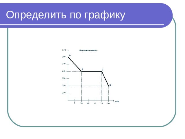 Определить по графику 