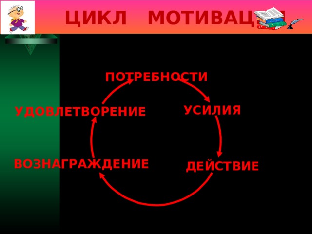  ЦИКЛ МОТИВАЦИИ ПОТРЕБНОСТИ УСИЛИЯ УДОВЛЕТВОРЕНИЕ ВОЗНАГРАЖДЕНИЕ ДЕЙСТВИЕ  