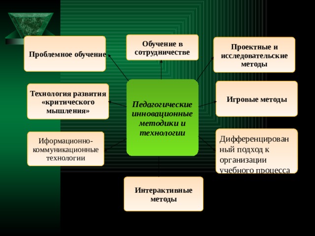 Дифференцированный подход к организации учебного процесса Обучение в сотрудничестве Проблемное обучение Проектные и исследовательские методы Педагогические инновационные методики и технологии Игровые методы Технология развития «критического мышления»  Иформационно-коммуникационные технологии Интерактивные методы 