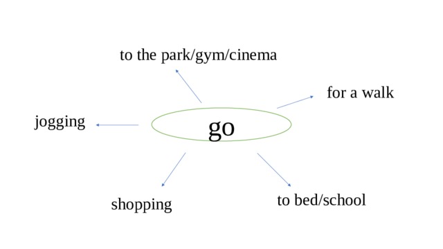 to the park/gym/cinema for a walk go jogging to bed/school shopping  